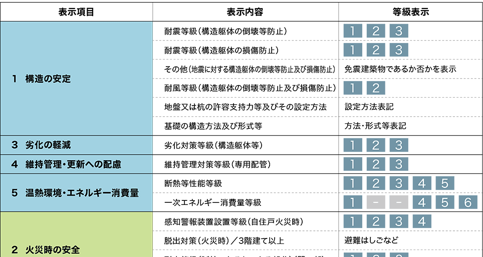 性能表示２