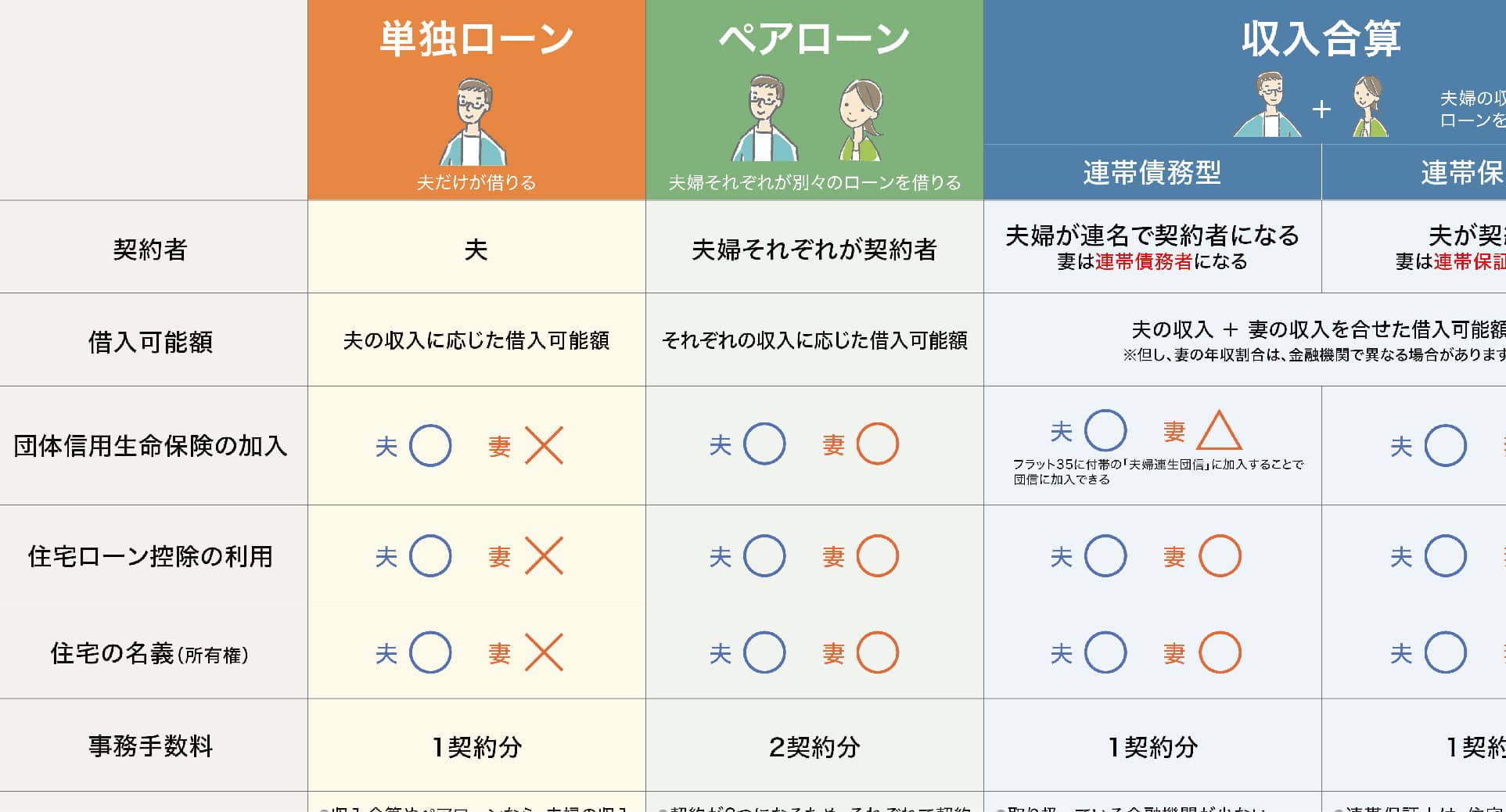 住宅ローンの借り方例