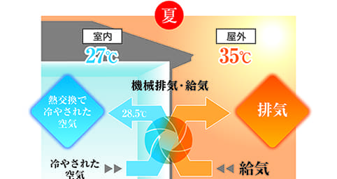 換気夏