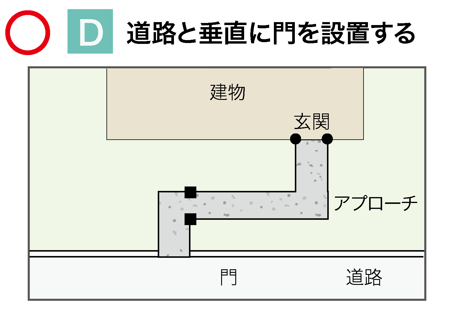 アプローチ4