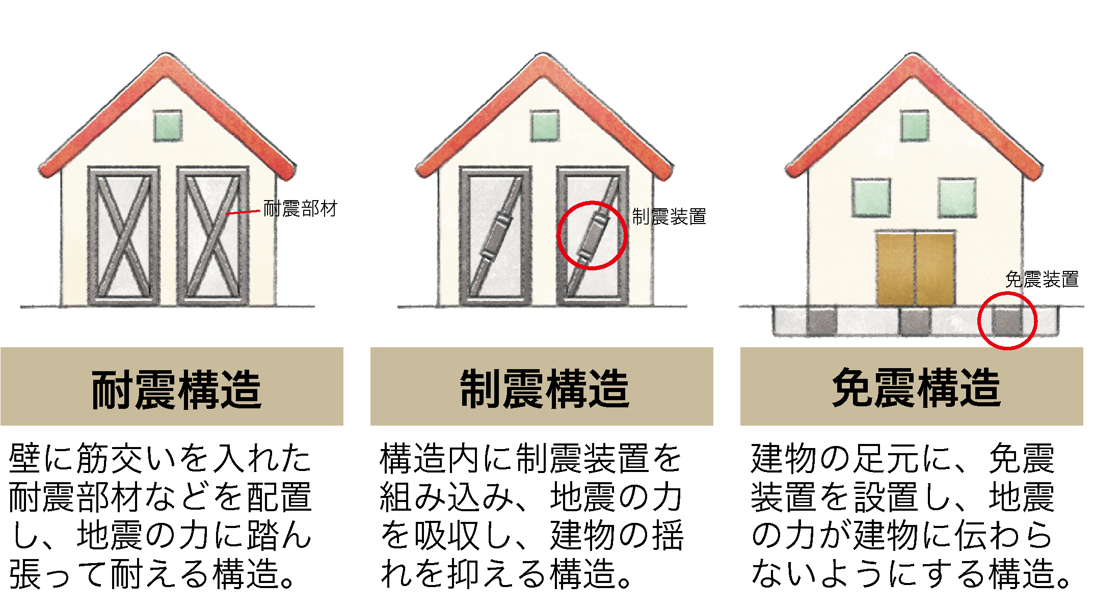 耐震構造の種類